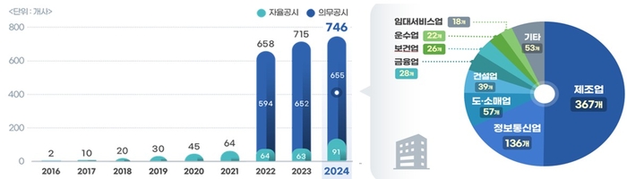 바카라 투자액, 전년 대비 15%↑…삼성전자·KT·쿠팡 순