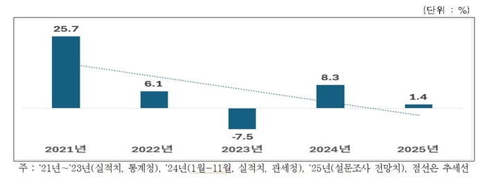 수출 증감율 추이 (자료=한국경제인협회)