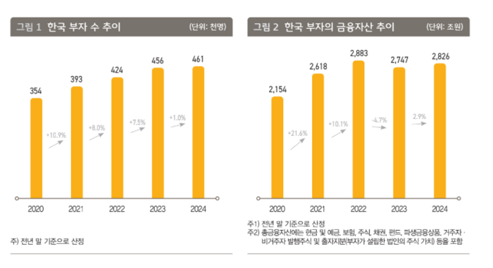 KB금융 '2024 한국 부자 보고서'