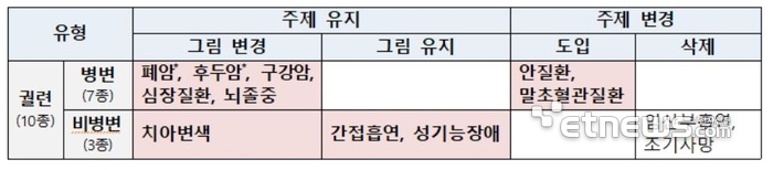 (궐련) 4기 대비 5기 담뱃갑 경고그림 변경사항