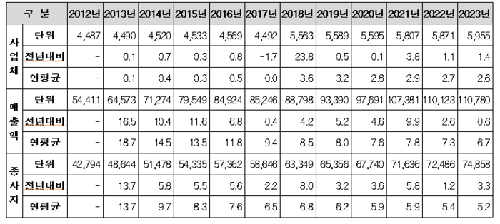 연도별 주요지표(자료=국토교통부, 단위=억 원, 명, 개, %)