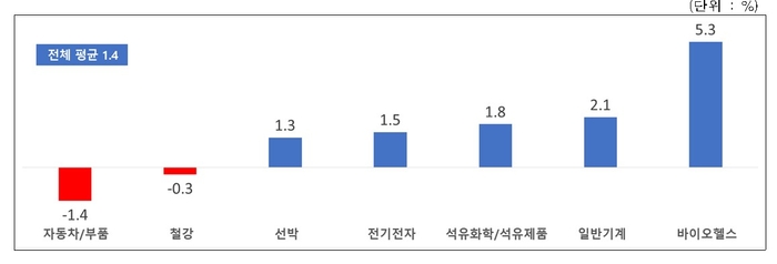 2025년 업종별 수출 증감율 전망 (자료=한국경제인협회)