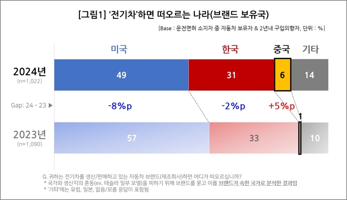 '전기차'하면 떠오르는 나라 인식 조사. (표: 컨슈머인사이트)