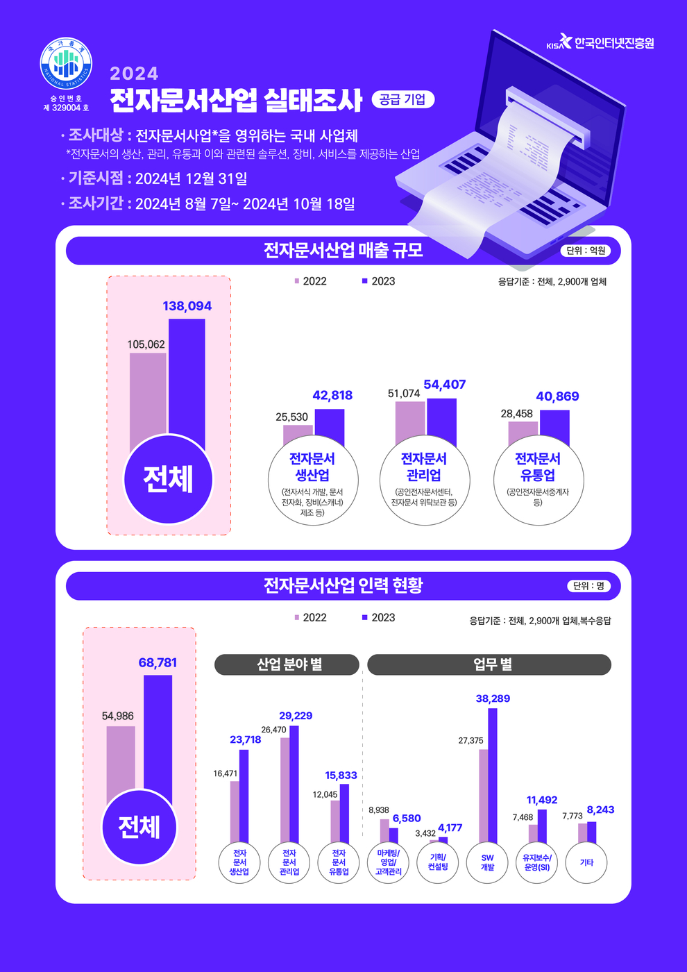 '역대 최대' 기록한 전자문서산업 시장…“종이 없는 행정·민간 서비스 덕”