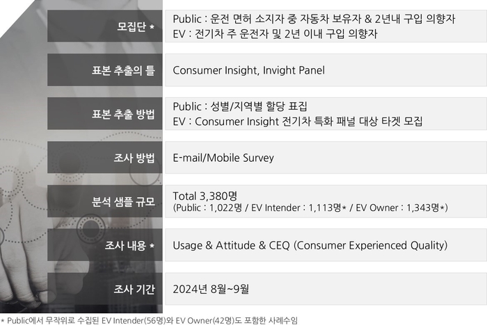 컨슈머인사이트 연례 전기차 기획조사 모집단. 사진=컨슈머인사이트