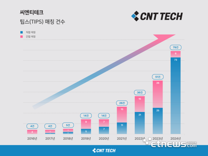 씨엔티테크, 팁스 선정 연간 79건 돌파