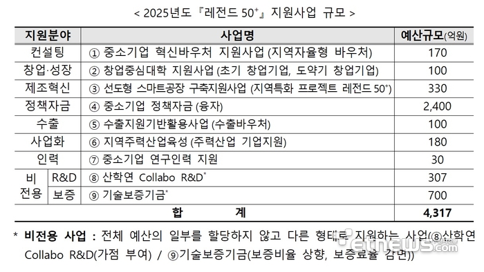 자료=중소벤처기업부