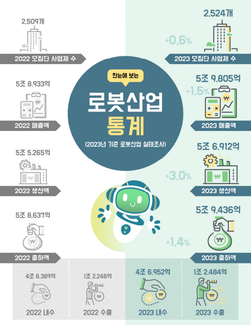 2023년 슬롯사이트 볼트카지노메이저산업 주요 통계. (자료=슬롯사이트 볼트카지노메이저산업 실태조자 결과 보고서)