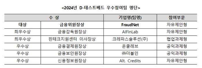 2024년 D-테스트베드 사업 우수 참여팀 명단 (자료 금융위원회)