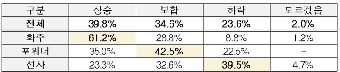 2025년 해상운임 전망 설문조사. (자료=한국무역협회)