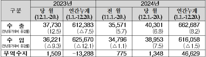 12월(1일∼20일) 수출입실적(통관기준 잠정치).(자료=관세청, 단위=백만 에볼루션 바카라,%)