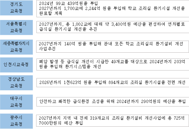 케이웨더, 자동제어 환기로 급식실 조리흄 완벽 관리