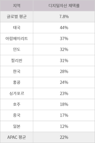 국가별 디지털 자산 채택률 - 자료 코인데스크 컨센서스 보고서