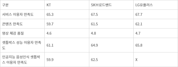 2024 유료방송서비스 품질평가 주요지표