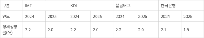 주요기관별 2025년 한국 경제성장률 전망(출처: 삼일회계법인)