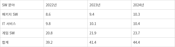 한국 SW 시장 추이      (단위 : 조원) - [자료= 소프트웨어정책연구소 통계 서비스 제공]