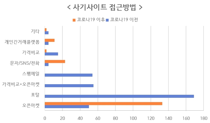 자료=서울시 전자상거래센터 분석