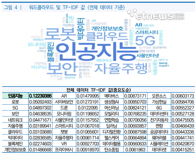 전체 데이터에서 중요 키워드를 뽑아낸 결과 상위 20개의 키워드는 AI, 로봇, 5G, 보안, 네트워크 순으로 나타났다. 특히 AI가 키워드 중 가장 큰 비중을 차지했다. TF-IDF 값이란 특정 단어가 문서 내에서 얼마나 중요한지를 나타내는 통계적 수치를 의미한다. [자료=NIA '디지털 정책보고서로 살펴본 디지털 유망 기술 및 정책과제 분석' 보고서]