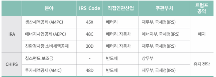 주요 제도와 연관산업(자료=연방관보, 국회예산슬롯사이트 2025년처)