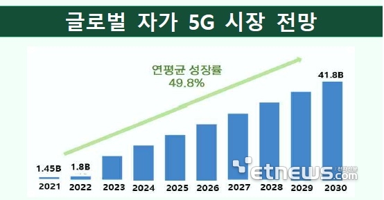 글로벌 5G특화망(자가5G) 시장 전망(출처: 과학기술정보통신부 Custom Market Insight 인용)