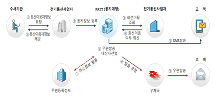 KAIT, 통신자료 조회 일괄통지 시스템 구축 완료…보안체계 강화