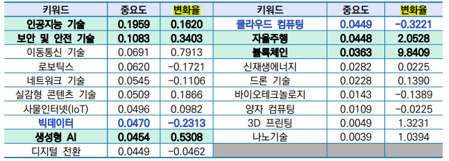 주요 키워드별 중요도 및 변화율. 중요도는 '각 키워드가 특정 기간에 정책 문서에서 가지는 중요도를 나타내는 통계적 수치'를 의미한다. 변화율은 양수일 경우 이전 기간 대비 증가하는 비율, 음수일 경우 이전 기간 대비 감소하는 비율을 뜻한다.