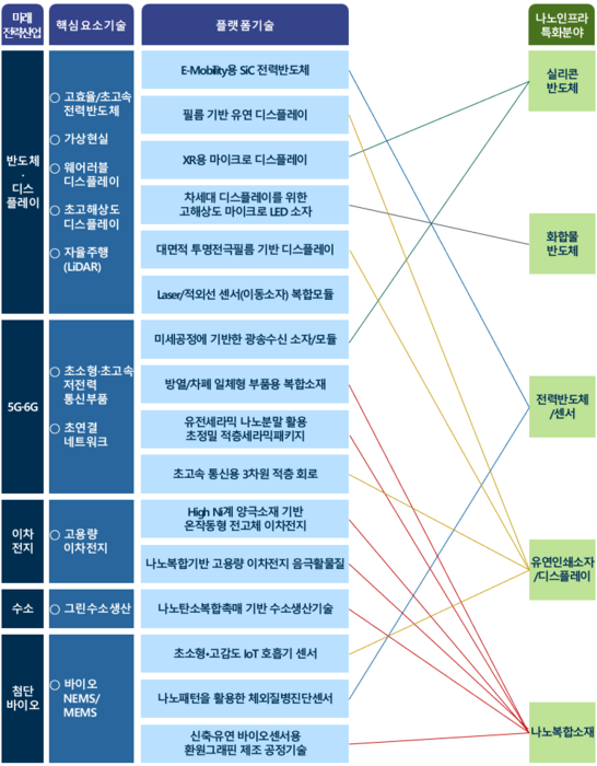 고도화가 이뤄지는 16개 첨단나노 소재부품 플랫폼 기술