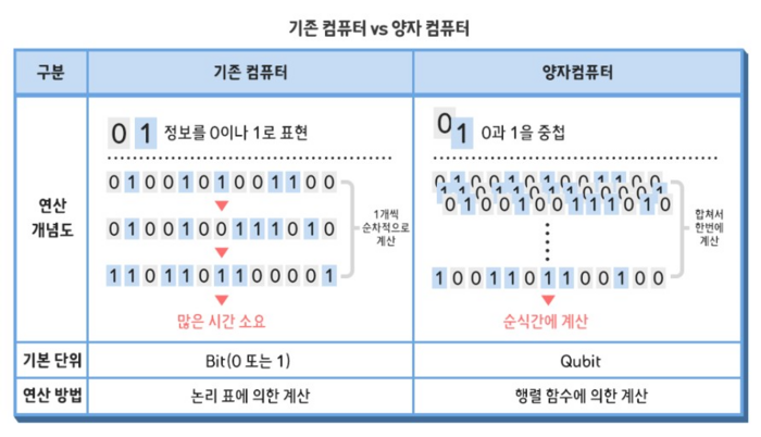 기존 컴퓨터와 양자 컴퓨터의 비교. (IITP 제공)