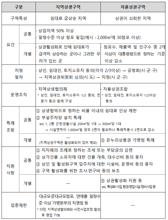 지역상권법 내 슬롯사이트과 자율상권구역 개요(자료=중소벤처기업부)