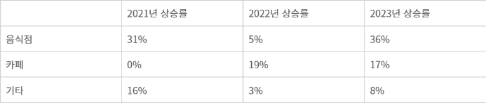 수원 - 수원 행궁동 행리단길 업종별 평균 슬롯사이트 상승 추이(자료=수원특례시)