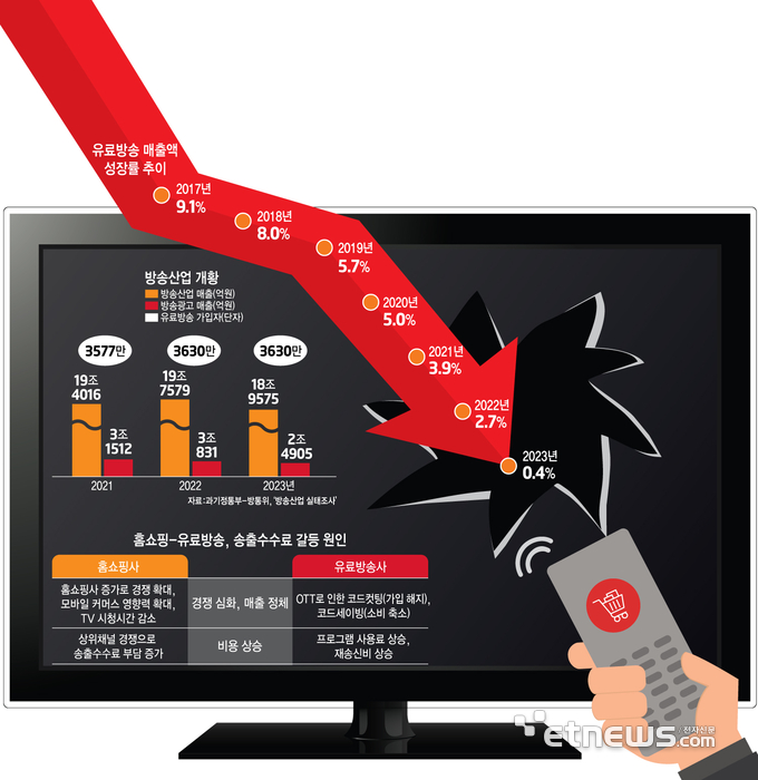 유료방송 매출액 성장률 추이