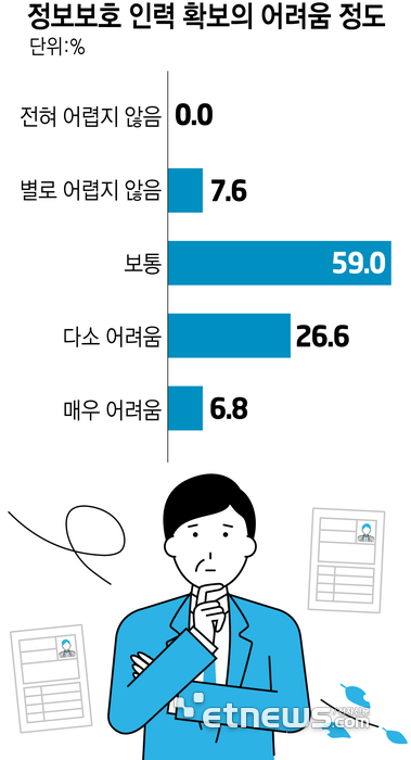 정보보호기업 10곳 중 3곳, 인재 확보 어렵다…인력 부족 토로