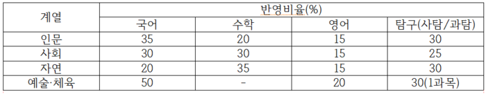 한의예과(인문)은 인문계열, 지리학과(인문)는 사회계열로 선발하고, 건축학과, 간호학과는 계열 구분 없이 자연계열에서 모집한다.