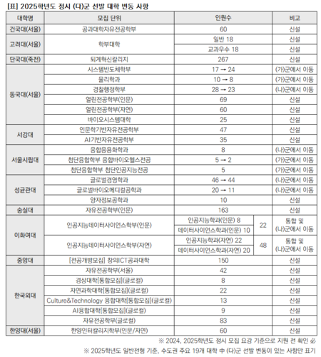 2025학년도 정시 다군 선발 변화. (자료=이투스)