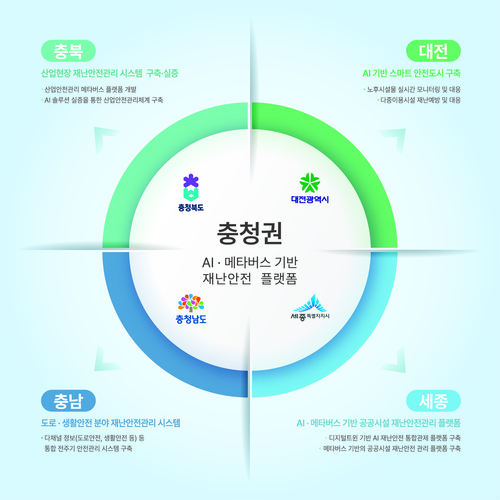 [충청권 바카라 사이트체계 강화] 대전·세종·충북·충남 지역 맞춤형 디지털 바카라 사이트 체계 구축