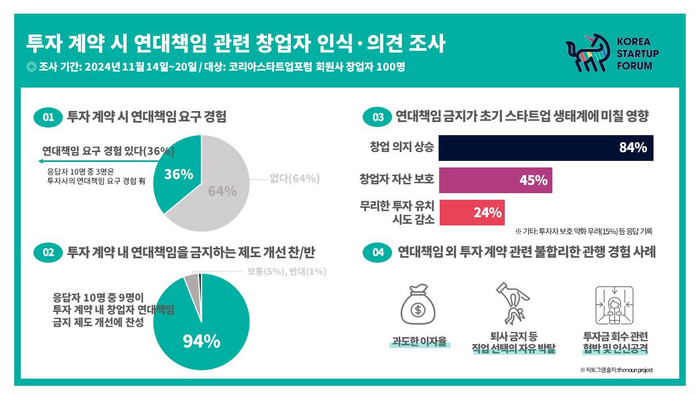 투자 계약 시 메이저카지노 관련 창업지 인식 조사 결과(자료=코리아스타트업포럼)