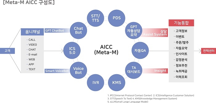 메타엠 AICC 구성도. 사진=메타엠