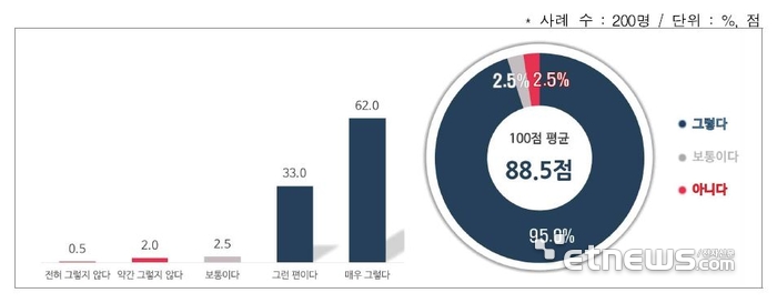 ICT 기반 보건소 만성질환관리 서비스의 건강한 생활 습관 형성 도움 정도