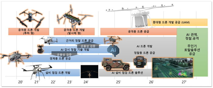 네스앤텍의 무인기시스템 설계·개발 로드맵.