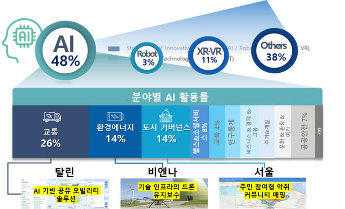 분야별 AI 활용률(스마트시티 인덱스 보고서)