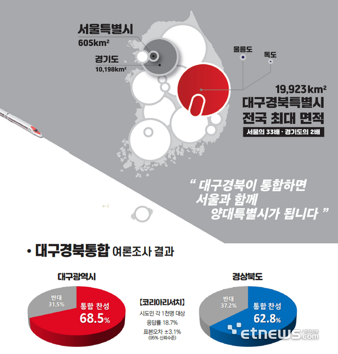 대구시, 대구 굴기 위한 '대구혁신 100+1' 틀 완성