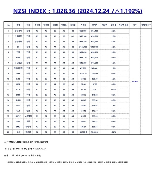 NZSI INDEX 종목 구성 및 변동율. 사진=더에이아이미디어