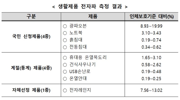 광파오븐·철도·어린이집 전자파 걱정 없다…인체보호기준 충족