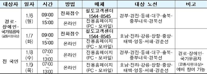 코레일, 2025년 설 열차승차권 온라인·전화 카지노 토토 시행