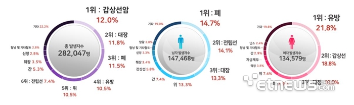 암 발생 순위(2022년 기준)