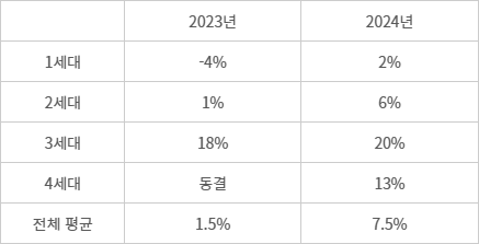 실손보험 보험료 인상 추이 - (자료=생명·손해보험협회)(전체 가중평균 기준)