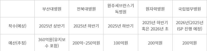 새해 주요 차세대 슬롯 머신 프로그램정보시스템 구축 사업 현황