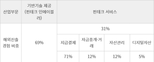 2023 핀테크산업현황 조사 - 산업부문별 해외진출 경험 비중 (자료 한국핀테크지원센터)