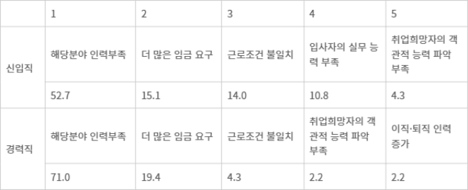 바카라 에볼루션 인력 채용 및 유지가 어려운 이유.(단위: %)