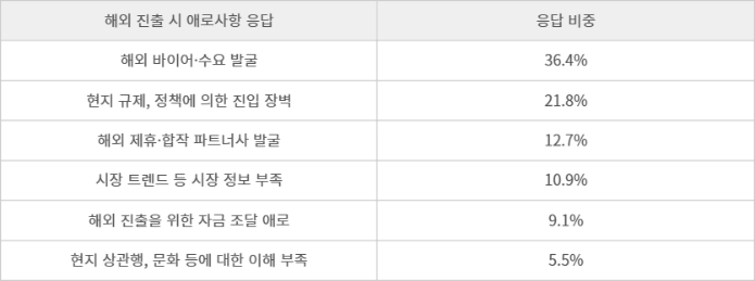 2023 핀테크산업 현황 조사 - 해외 진출 시 애로사항 (자료 한국핀테크지원센터)